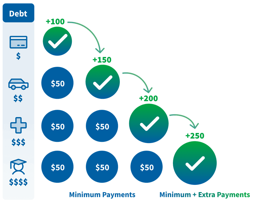 Debt payment flowchart showing minimum payments of $50 progressing to extra payments, with green checkmarks and increasing totals from +100 to +250.